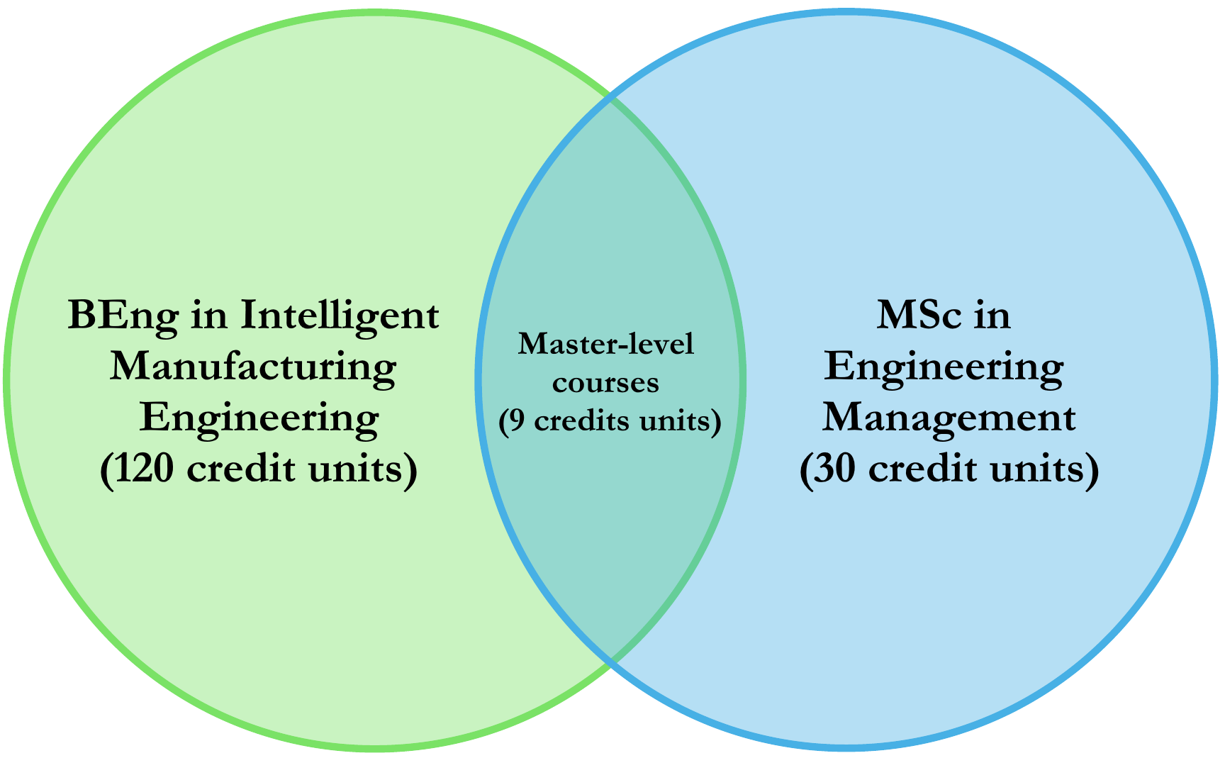 Credit Units