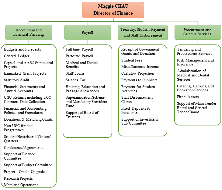FO Organisation Structure