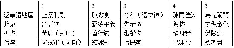 泛華語地區及京港臺前五個新詞