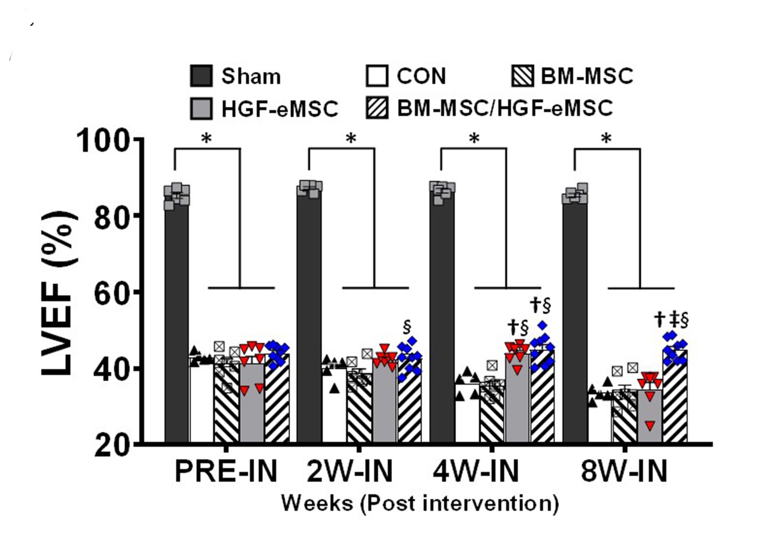 Heart function after priming